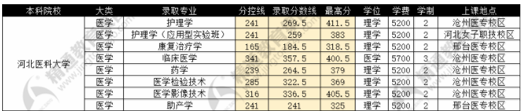 专接本考试河北医科大学分数线.png