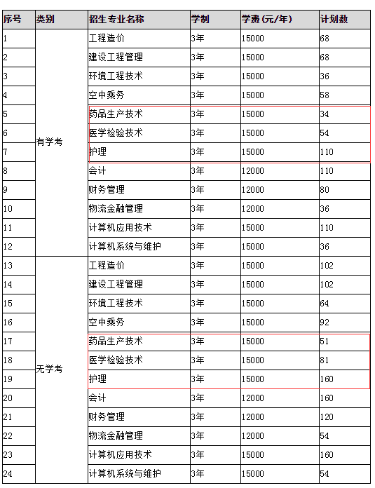 燕山理工学院单招医学专业.png