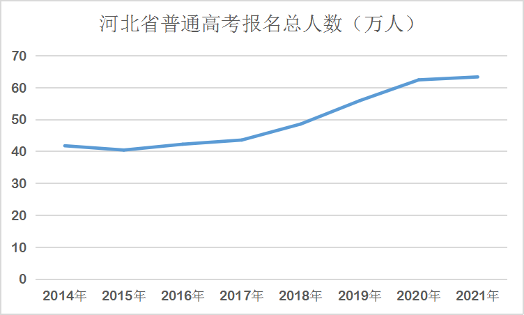 河北普通高考报名人数.png