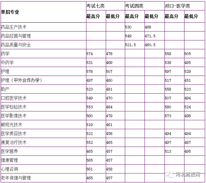 沧州医学高等专科学校高职单招分数线.png