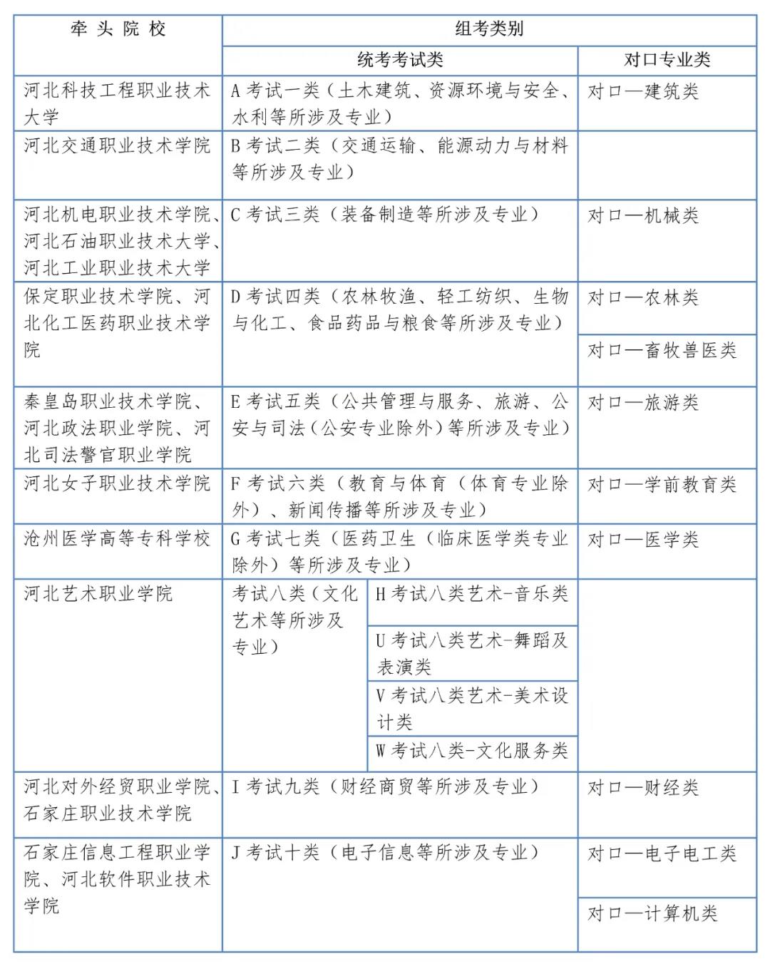 河北高职单招各考试类牵头院校有哪些？.jpg