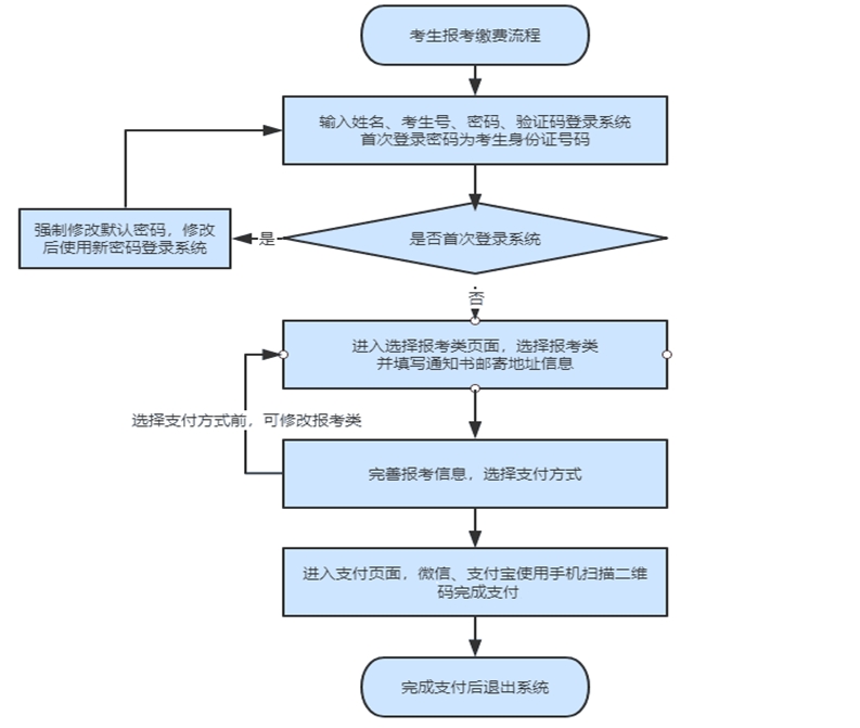 2022年河北省高职单招报考须知