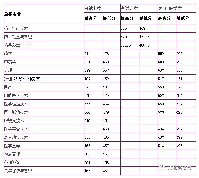 沧州医学高等专科学校2021高职单招分数线.png