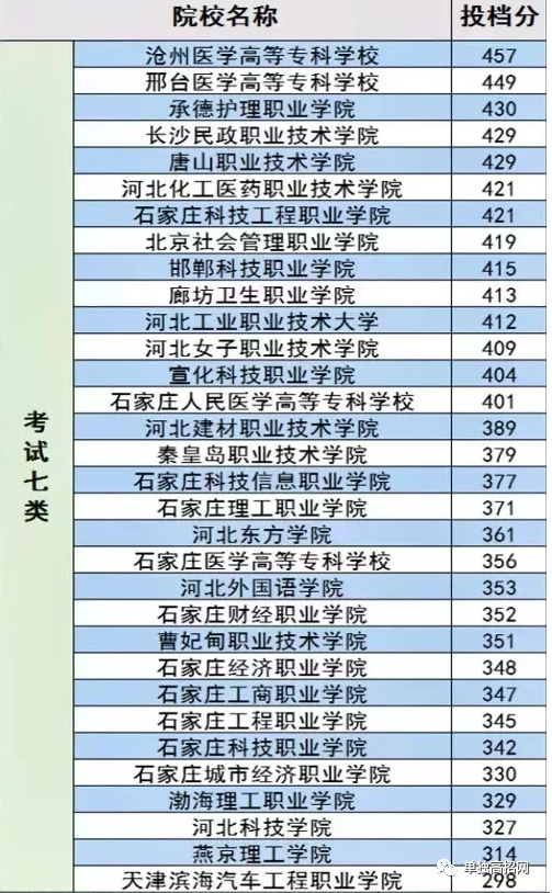 石家庄白求恩医学院报考单招考试七类分数线.png