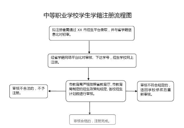 石家庄白求恩医学院中专学籍注册流程.png 石家庄白求恩医学院中专学籍注册流程.png