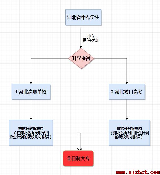 河北同仁医学中等专业学校毕业生升学途径