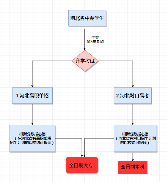 河北省中专生升大专的方法