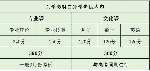 河北省医学类对口升学考试科目及分值