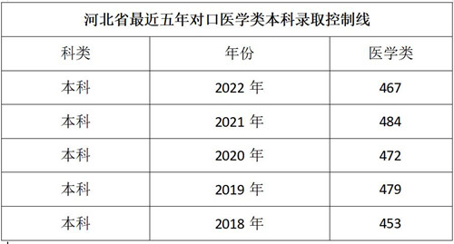 河北对口升学本科分数线