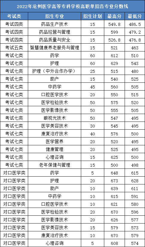 2022年沧州医学高等专科学校各专业录取分数线