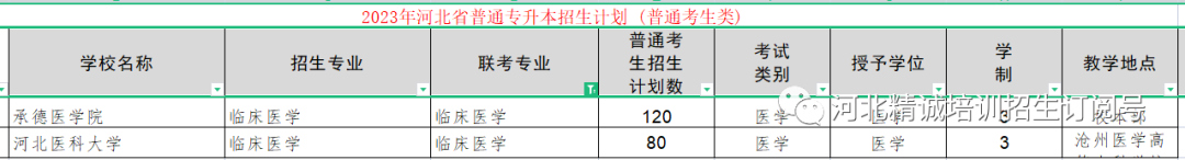 河北省医学类专升本考试招生数据9.png