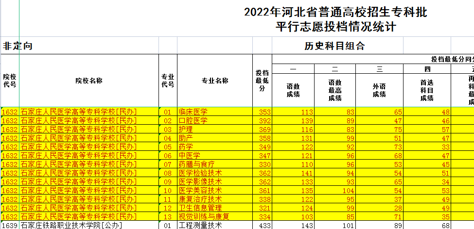 石家庄人民医学高等专科学校2022年历史组录取分数线.png