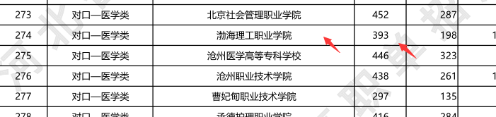 渤海理工职业学院对口医学类2023年最低提档分.png