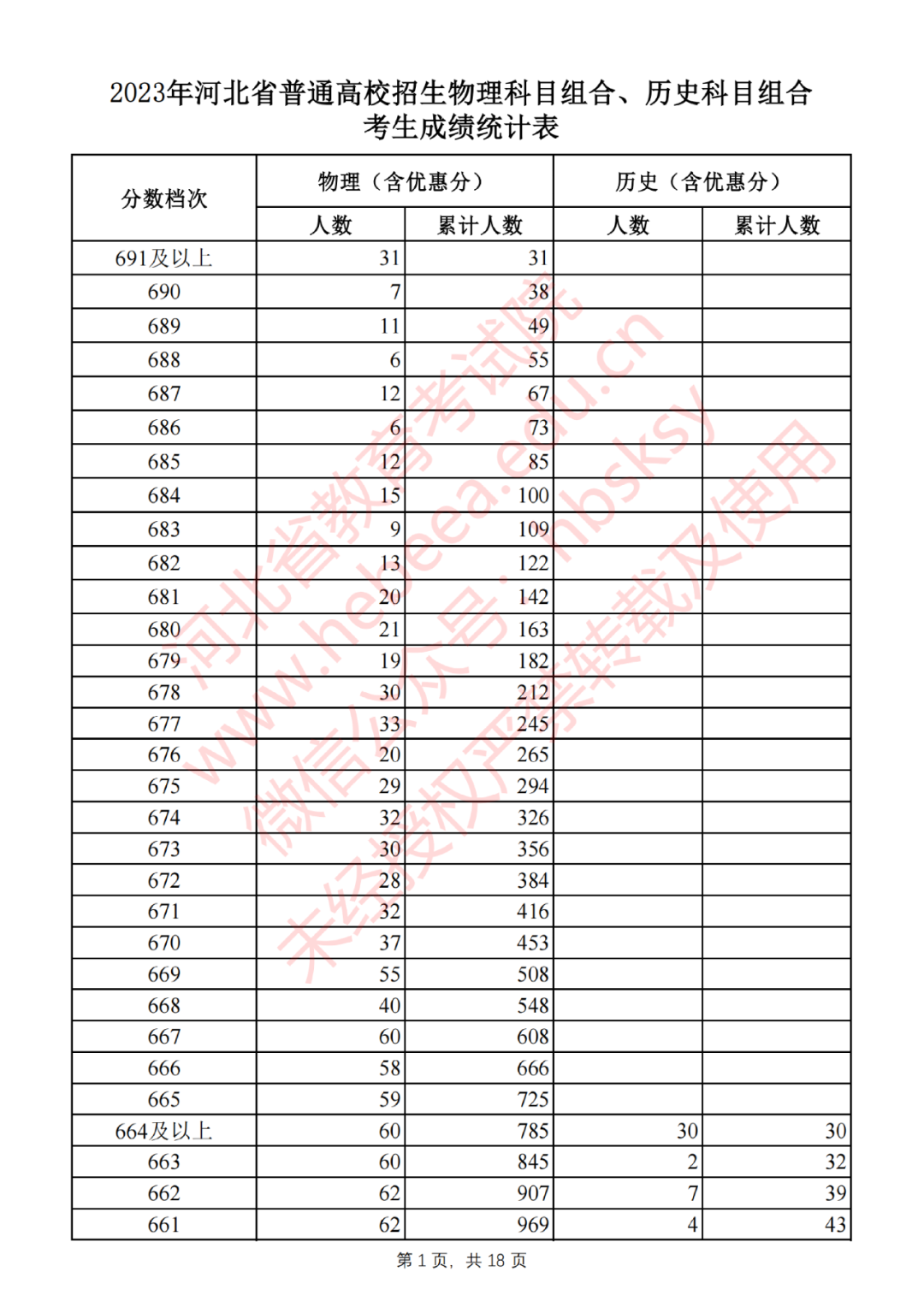 2023年河北省普通高校招生物理科目组合、历史科目组合考生成绩统计表