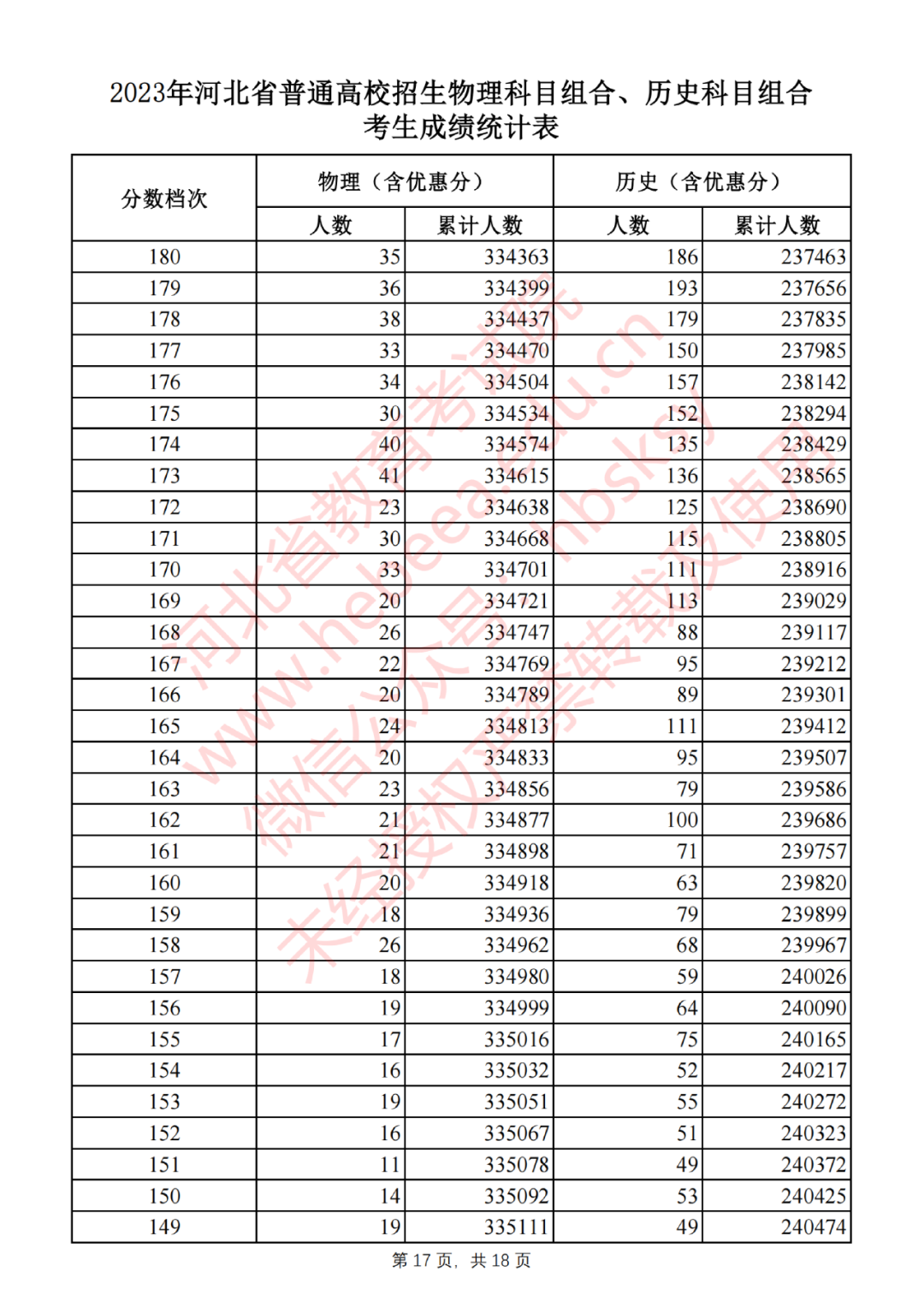 2023年河北省普通高校招生物理科目组合、历史科目组合考生成绩统计表