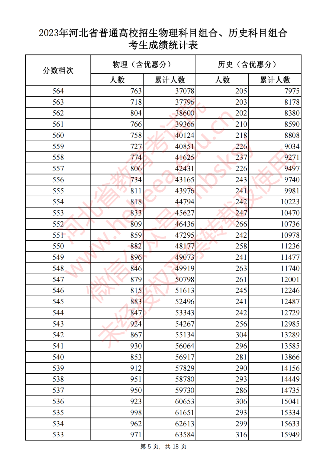 2023年河北省普通高校招生物理科目组合、历史科目组合考生成绩统计表