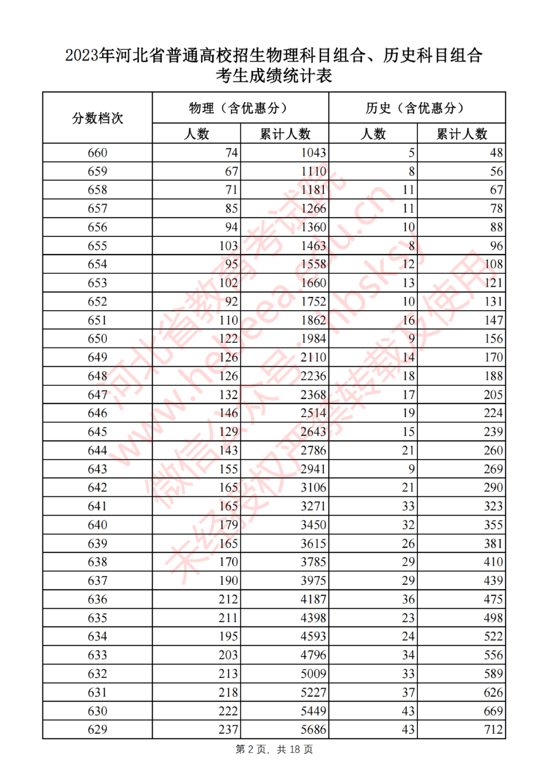 2023年河北省普通高校招生物理科目组合、历史科目组合考生成绩统计表