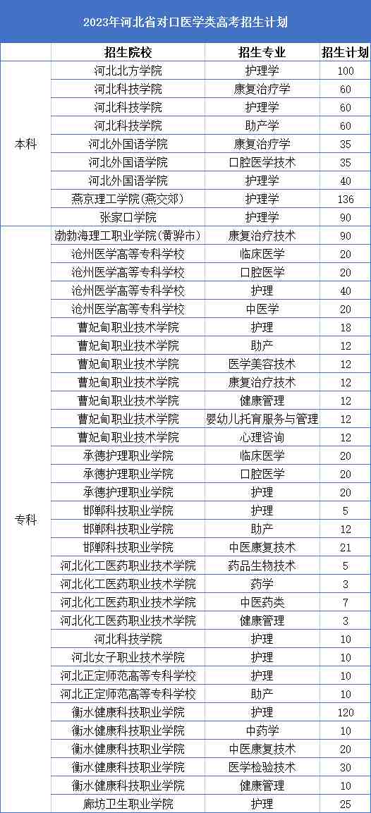 2023年河北省对口医学高考招生计划.jpg