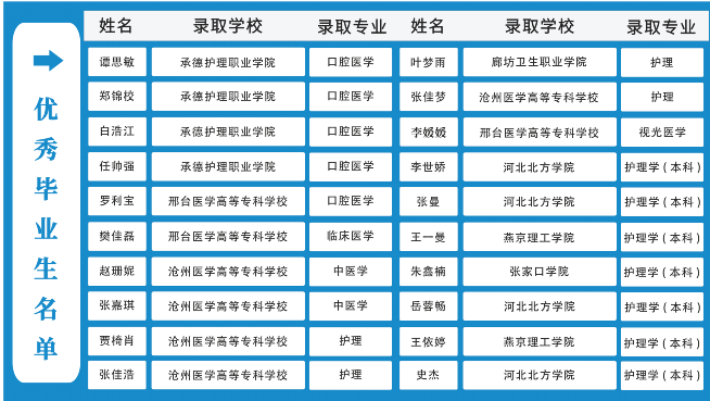 石家庄白求恩医学院升学率.png