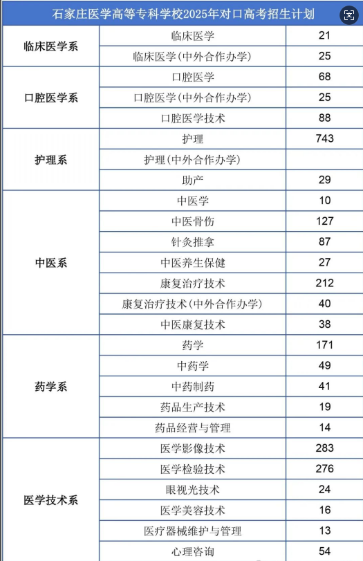 石家庄医学高等专科学校2025年普通高考和对口高考招生计划