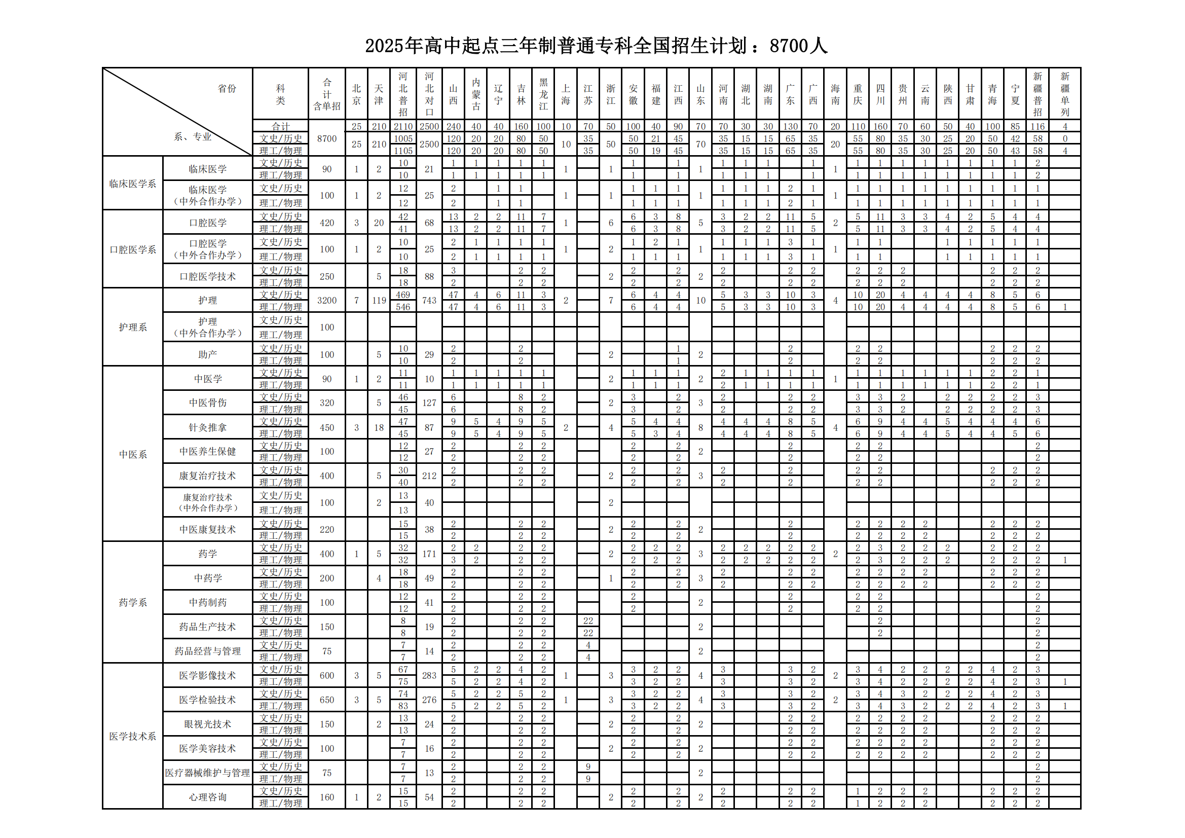 石家庄医学高等专科学校2025年普通高考和对口高考招生计划