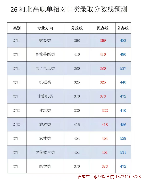 1775636166183822.png 石家庄白求恩医学院河北单招对口分数线.png