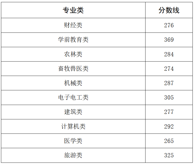 面向中职毕业生各专业类录取控制分数线.png